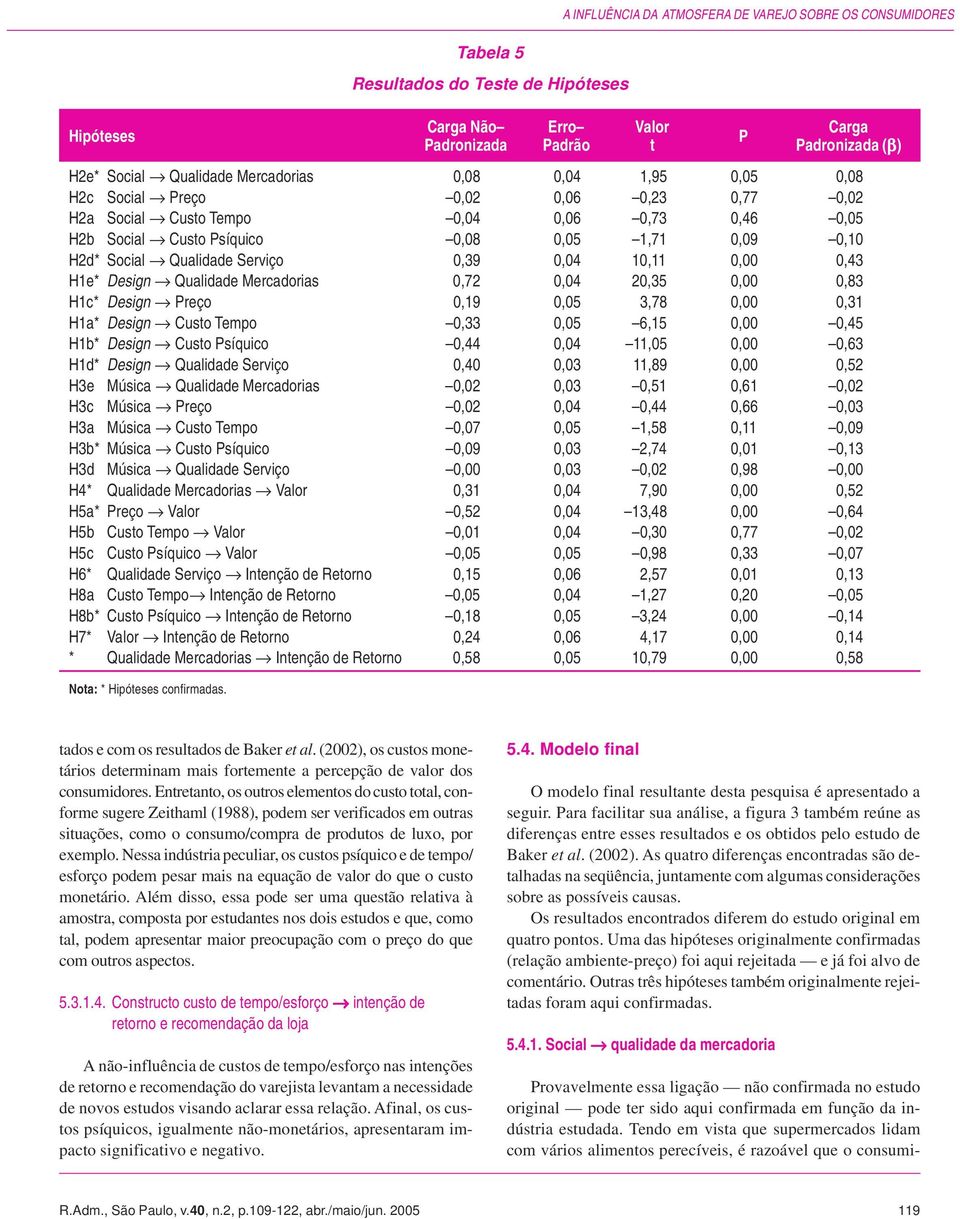 Serviço 0,39 0,04 10,11 0,00 0,43 H1e* Design Qualidade Mercadorias 0,72 0,04 20,35 0,00 0,83 H1c* Design Preço 0,19 0,05 3,78 0,00 0,31 H1a* Design Custo Tempo 0,33 0,05 6,15 0,00 0,45 H1b* Design