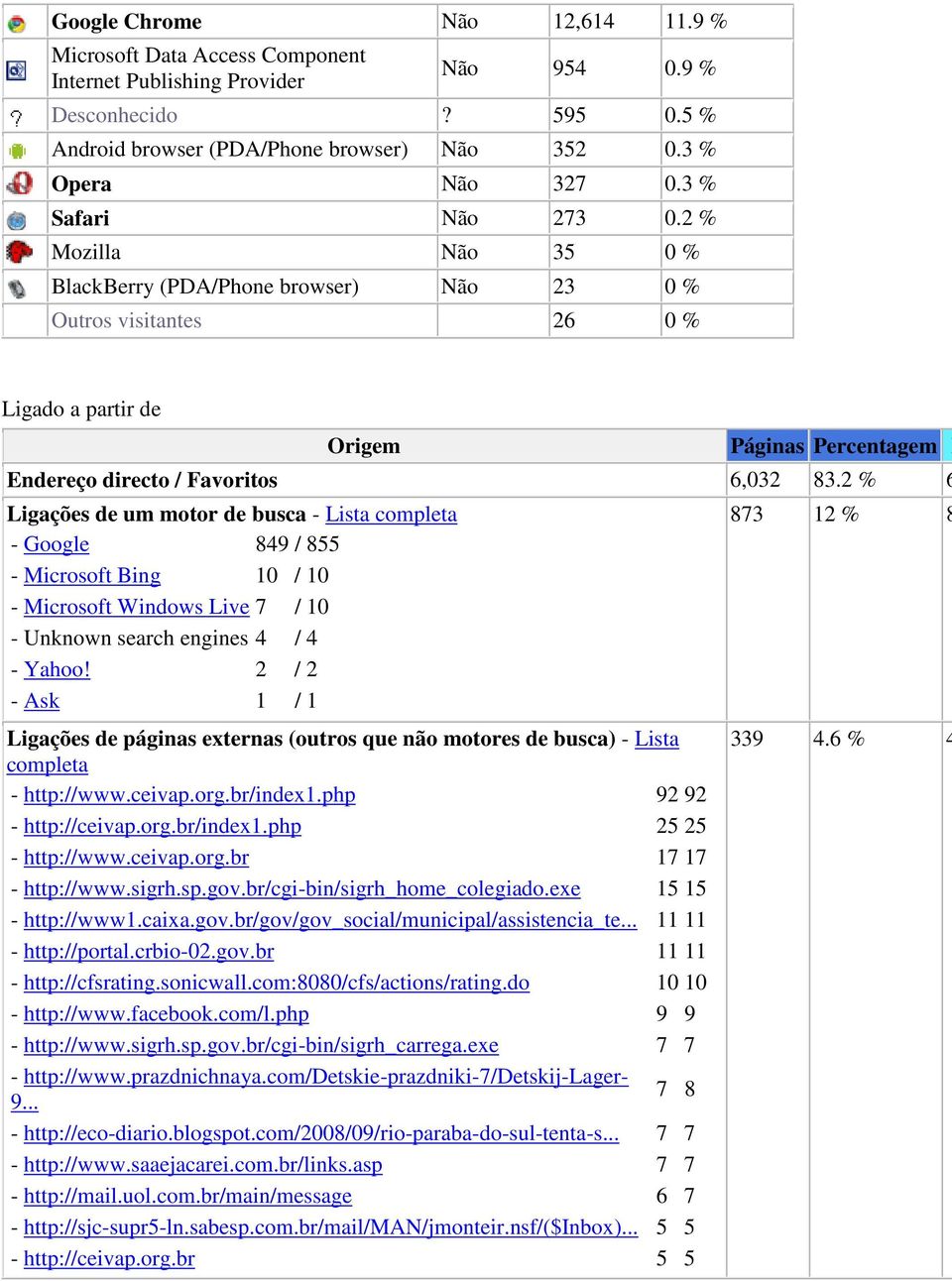 2 % 6 Ligações de um motor de busca - Lista completa - Google 849 / 855 - Microsoft Bing 10 / 10 - Microsoft Windows Live 7 / 10 - Unknown search engines 4 / 4 - Yahoo!