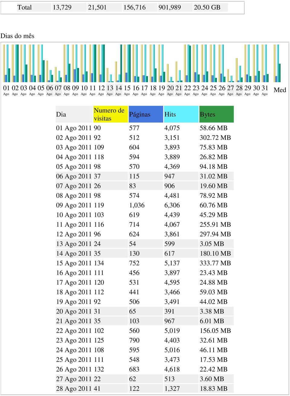 Ago Ago Ago Ago Ago Ago Ago Ago Ago Med Dia Numero de Páginas visitas Hits Bytes 01 Ago 2011 90 577 4,075 58.66 MB 02 Ago 2011 92 512 3,151 302.72 MB 03 Ago 2011 109 604 3,893 75.