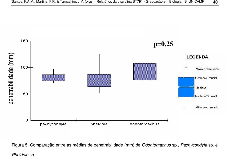 UNICAMP 40 p=0,25 Figura 5.