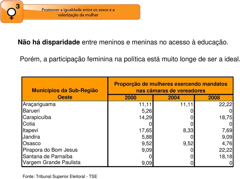 Proporção de mulheres exercendo mandatos Municípios da Sub-Região nas câmaras de vereadores Oeste 2000 2004 2008 Araçariguama 11,11