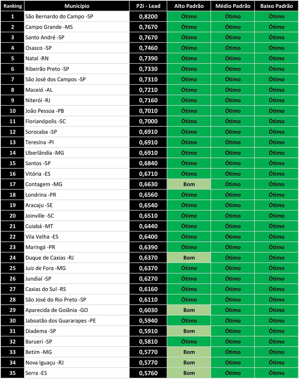 Pessoa -PB 0,7010 Ótimo Ótimo Ótimo 11 Florianópolis -SC 0,7000 Ótimo Ótimo Ótimo 12 Sorocaba -SP 0,6910 Ótimo Ótimo Ótimo 13 Teresina -PI 0,6910 Ótimo Ótimo Ótimo 14 Uberlândia -MG 0,6910 Ótimo