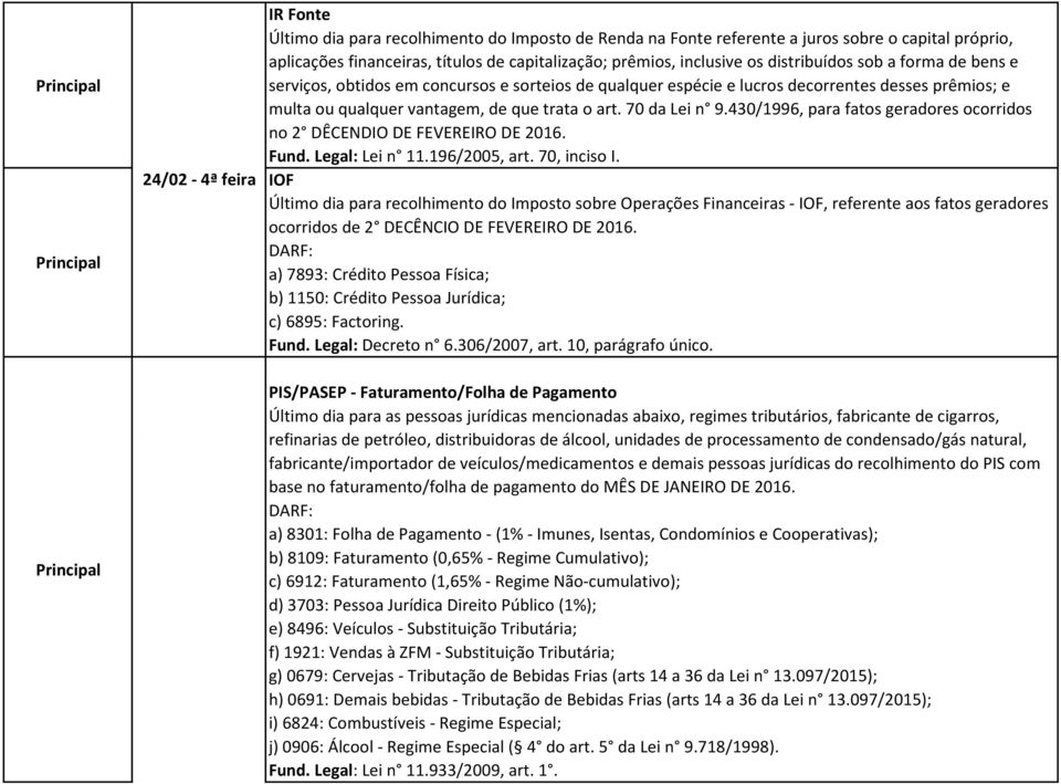 430/1996, para fatos geradores ocorridos no 2 DÊCENDIO DE FEVEREIRO DE 2016. Fund. Legal: Lei n 11.196/2005, art. 70, inciso I.