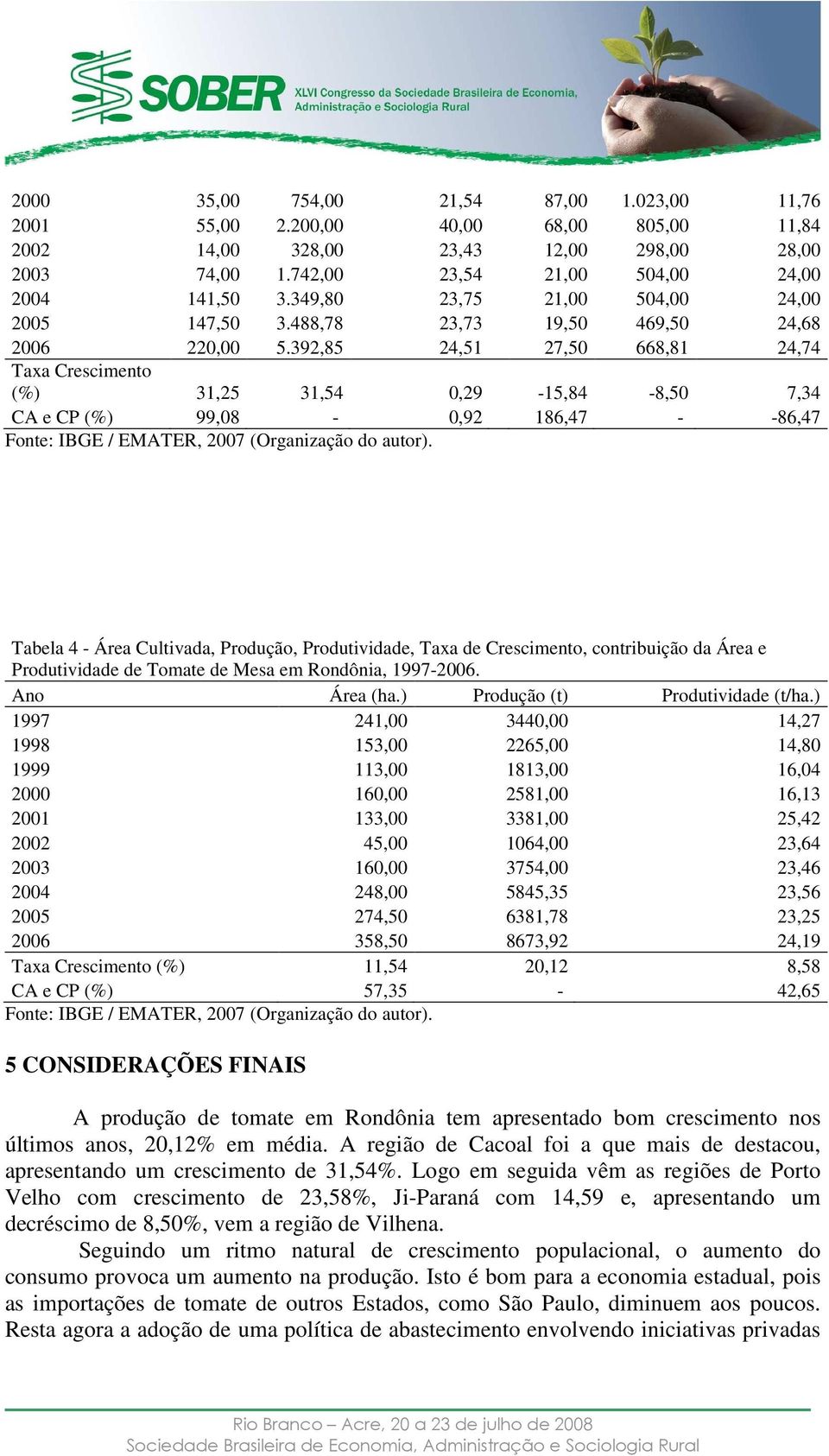 392,85 24,51 27,50 668,81 24,74 Taxa Crescimento (%) 31,25 31,54 0,29-15,84-8,50 7,34 CA e CP (%) 99,08-0,92 186,47 - -86,47 Fonte: IBGE / EMATER, 2007 (Organização do autor).