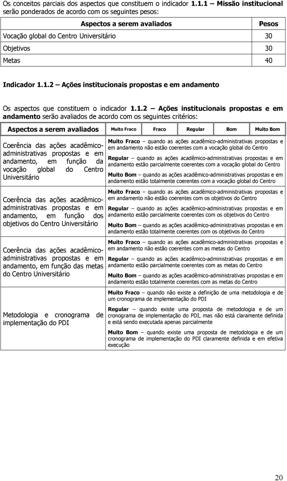 1.2 Ações institucionais propostas e em andamento serão avaliados de acordo com os seguintes critérios: Aspectos a serem avaliados Muito Fraco Fraco Regular Bom Muito Bom Coerência das ações