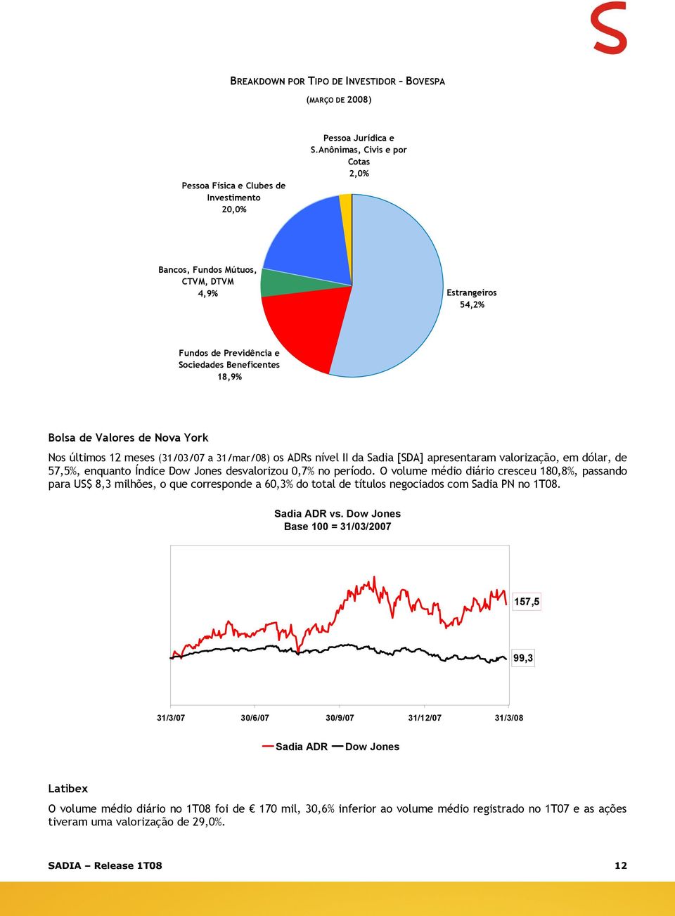 (31/03/07 a 31/mar/08) os ADRs nível II da Sadia [SDA] apresentaram valorização, em dólar, de 57,5%, enquanto Índice Dow Jones desvalorizou 0,7% no período.