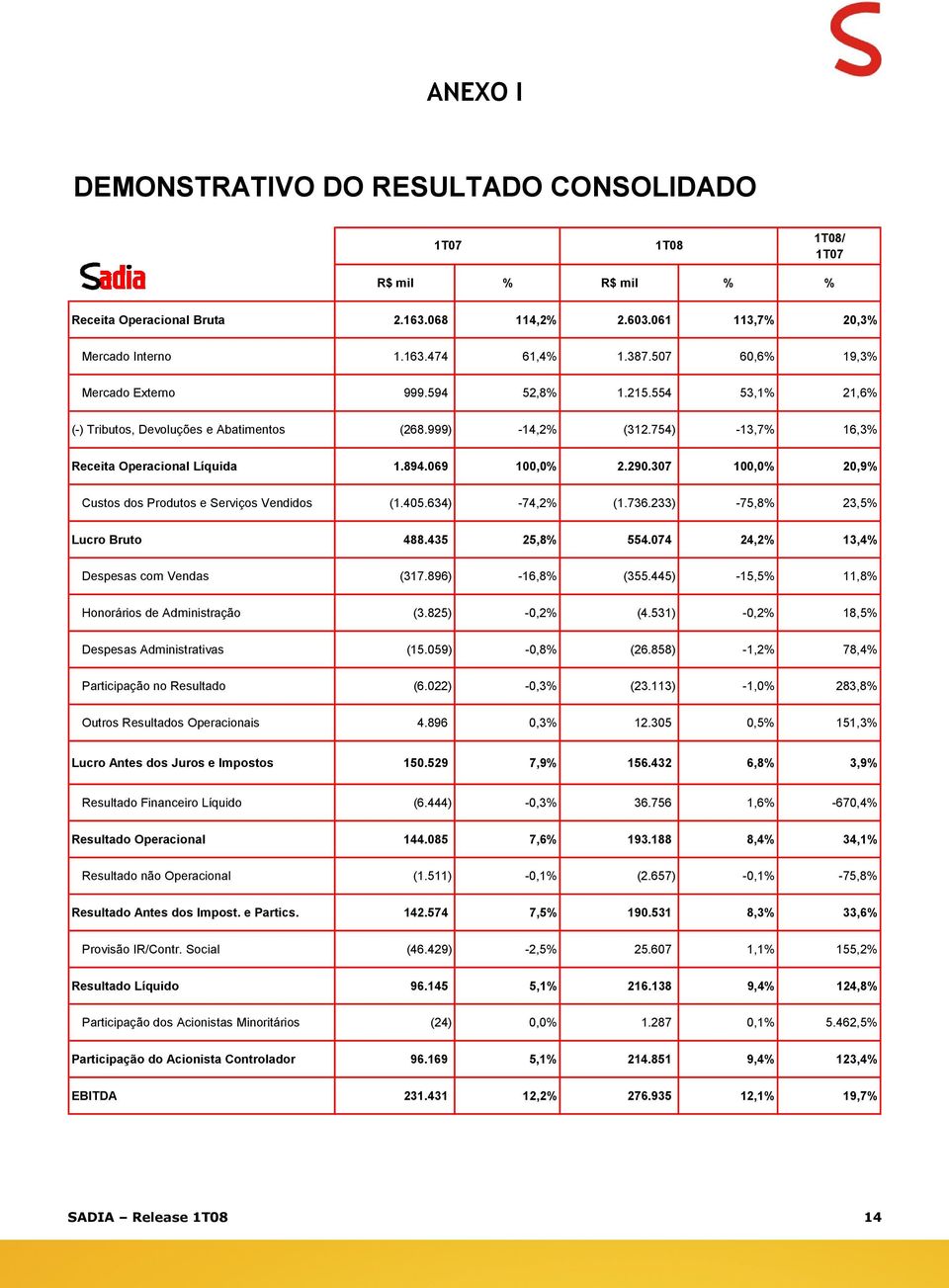 307 100,0% 20,9% Custos dos Produtos e Serviços Vendidos (1.405.634) -74,2% (1.736.233) -75,8% 23,5% Lucro Bruto 488.435 25,8% 554.074 24,2% 13,4% Despesas com Vendas (317.896) -16,8% (355.