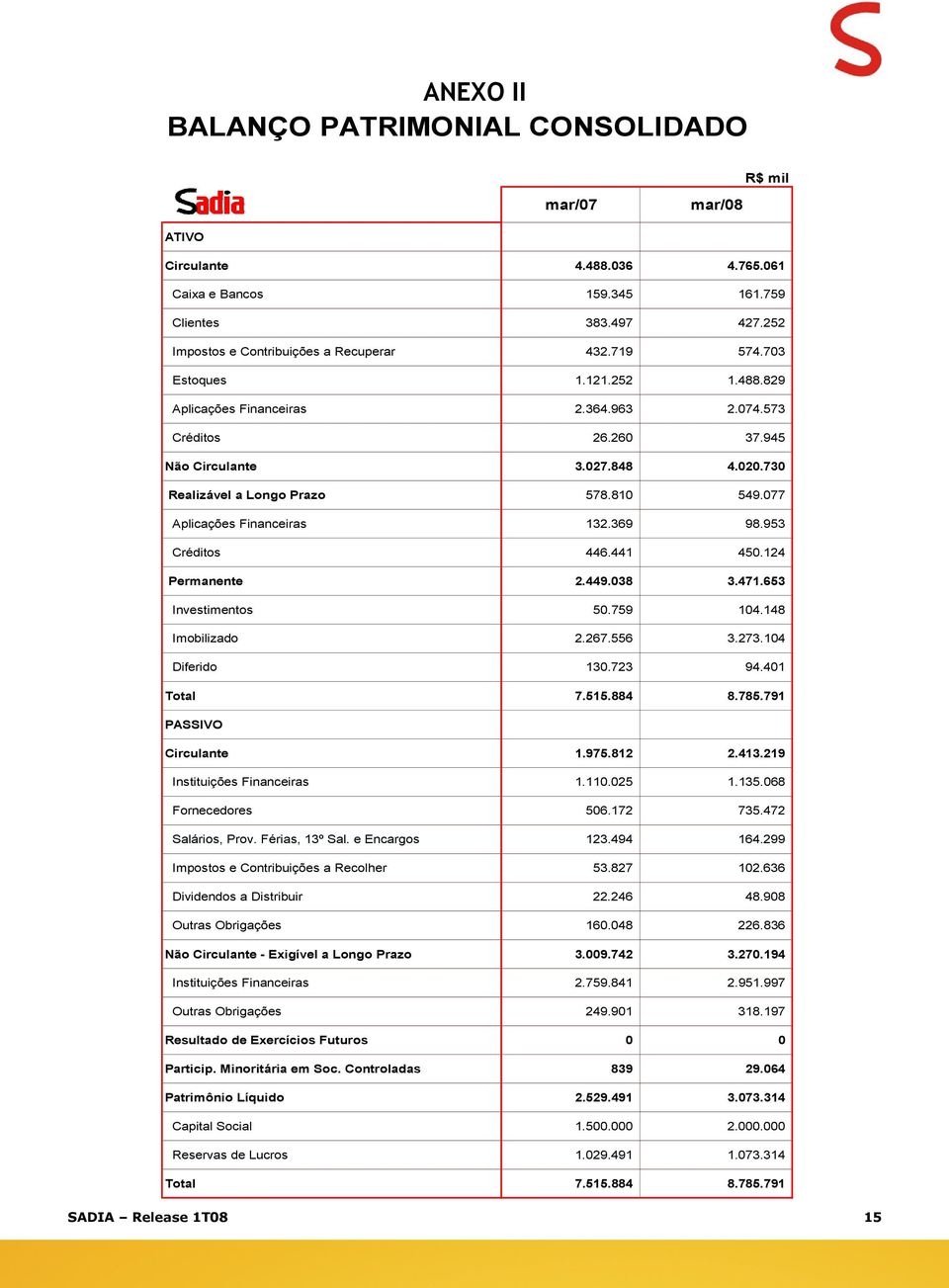 077 Aplicações Financeiras 132.369 98.953 Créditos 446.441 450.124 Permanente 2.449.038 3.471.653 Investimentos 50.759 104.148 Imobilizado 2.267.556 3.273.104 Diferido 130.723 94.401 Total 7.515.