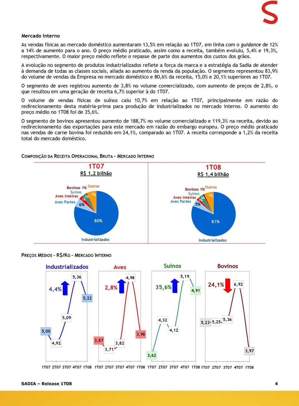 A evolução no segmento de produtos industrializados reflete a força da marca e a estratégia da Sadia de atender à demanda de todas as classes sociais, aliada ao aumento da renda da população.