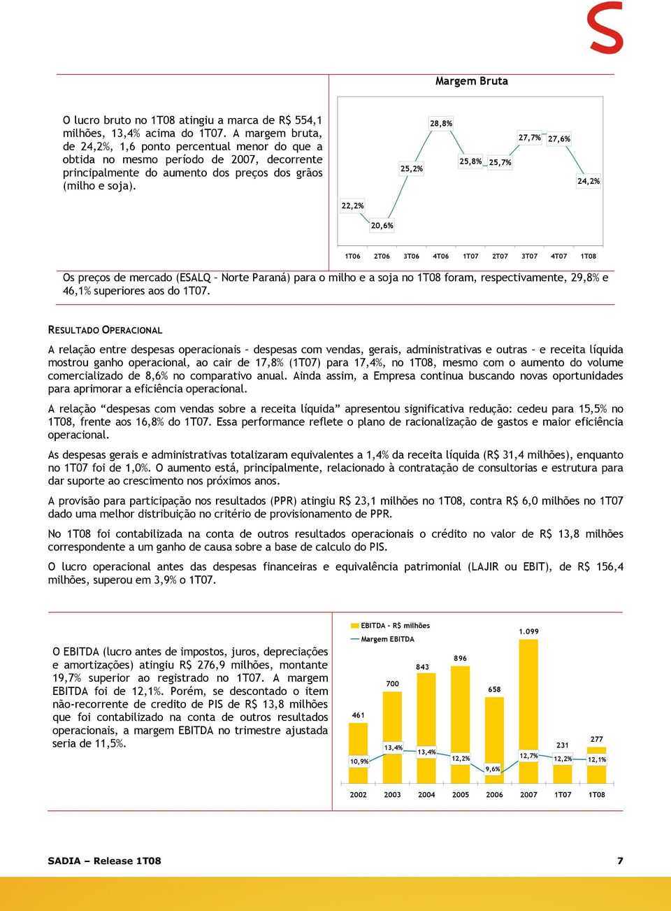 25,2% 28,8% 25,8% 25,7% 27,7% 27,6% 24,2% 22,2% 20,6% 1T06 2T06 3T06 4T06 2T07 3T07 4T07 1T08 Os preços de mercado (ESALQ Norte Paraná) para o milho e a soja no 1T08 foram, respectivamente, 29,8% e