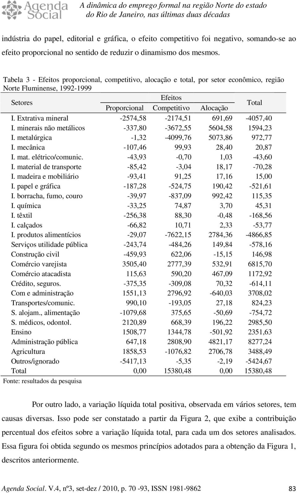 Tabela 3 - Efeios proporcional, compeiivo, alocação e oal, por seor econômico, região Nore Fluminense, 1992-1999 Seores Efeios Proporcional Compeiivo Alocação Toal I.