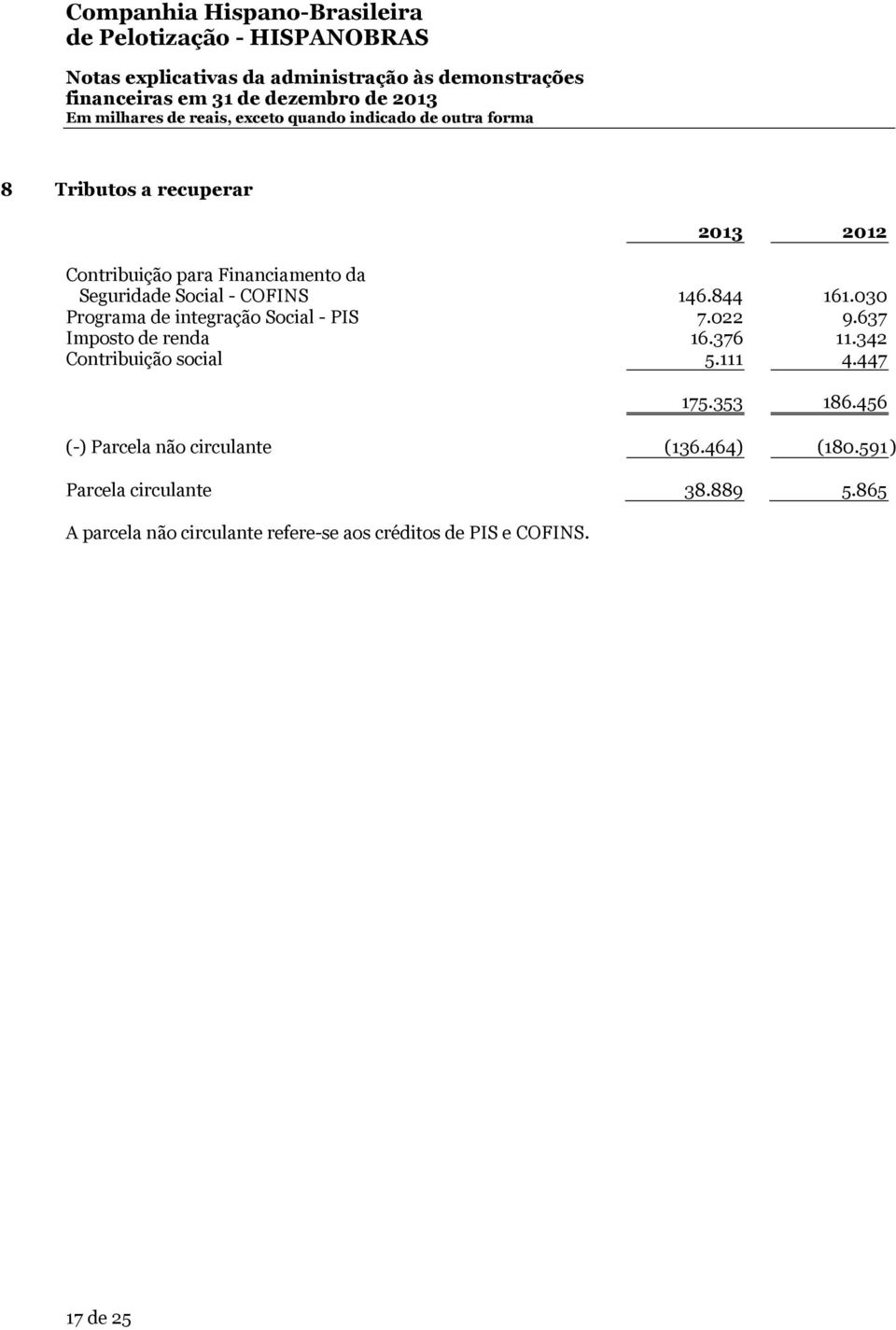 637 Imposto de renda 16.376 11.342 Contribuição social 5.111 4.447 175.353 186.