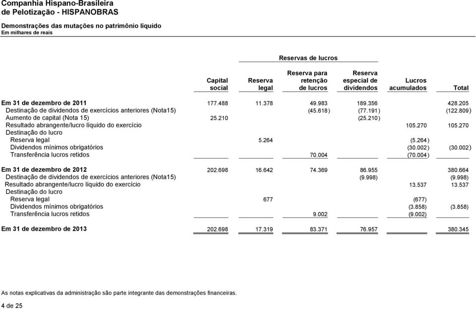 210) Resultado abrangente/lucro líquido do exercício 105.270 105.270 Destinação do lucro Reserva legal 5.264 (5.264) Dividendos mínimos obrigatórios (30.002) (30.002) Transferência lucros retidos 70.