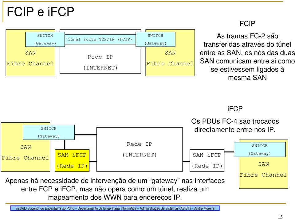 (Gateway) Fibre Channel SAN ifcp () (INTERNET) Os PDUs são trocados directamente entre nós IP.