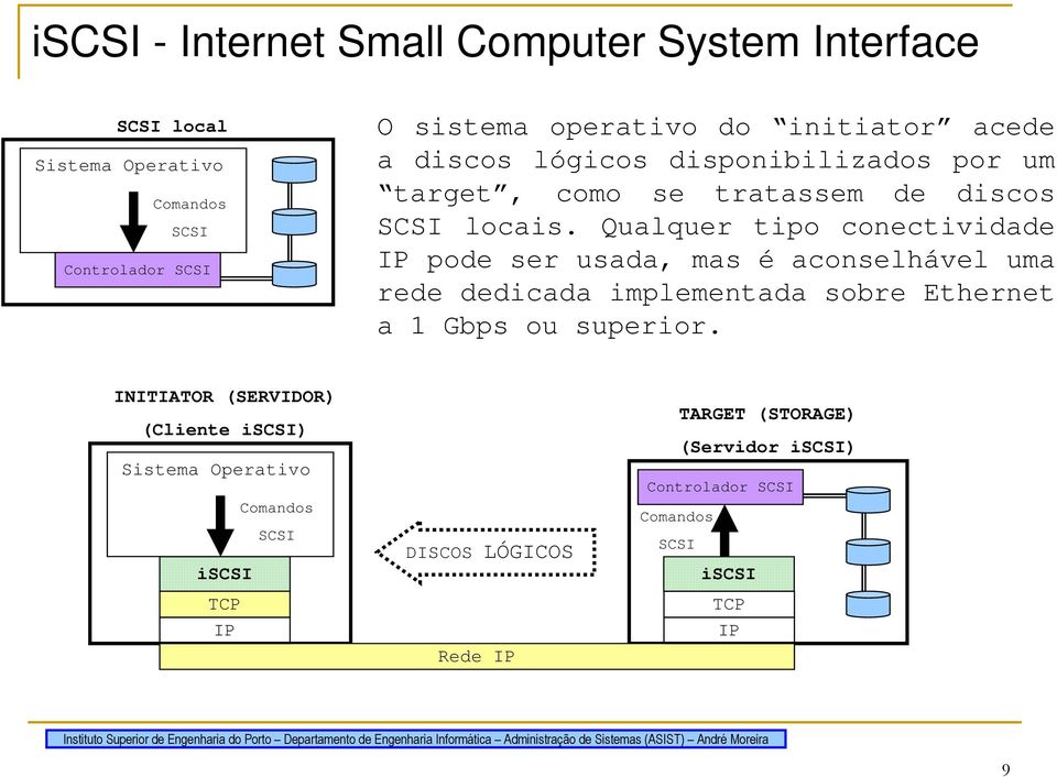 Qualquer tipo conectividade IP pode ser usada, mas é aconselhável uma rede dedicada implementada sobre Ethernet a 1 Gbps ou superior.