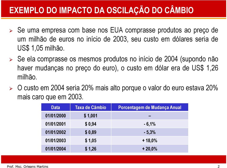 Se ela comprasse os mesmos produtos no início de 2004 (supondo não haver mudanças no preço do euro), o custo em dólar era de US$ 1,26 milhão.