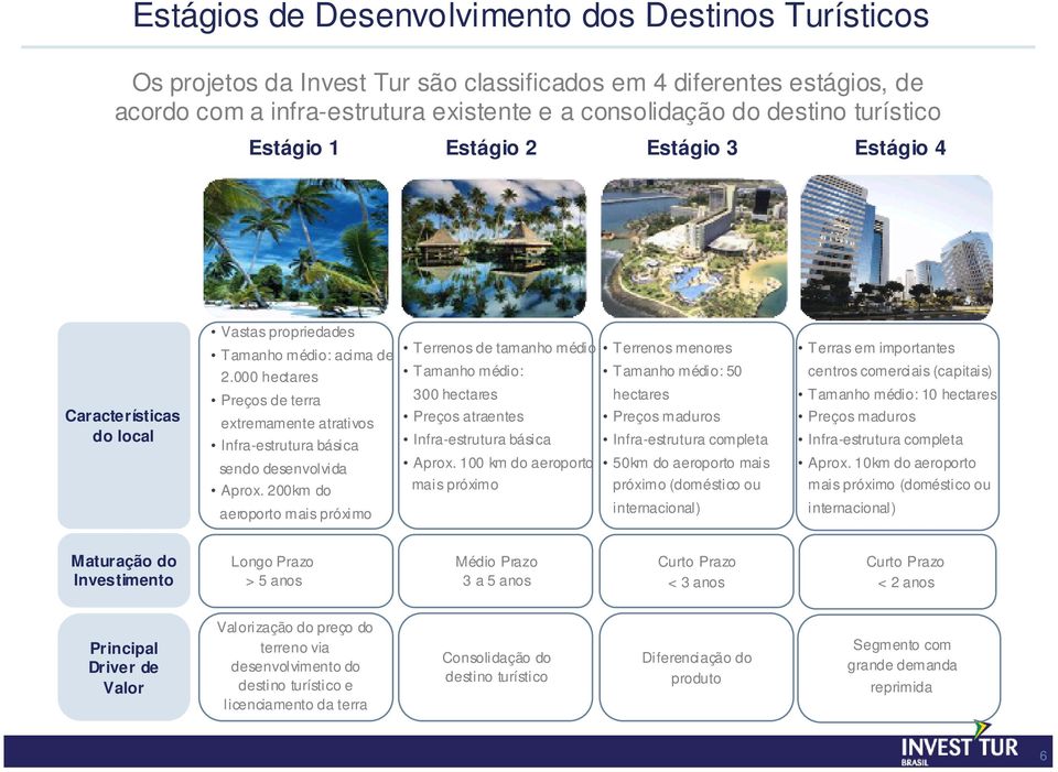 000 hectares Preços de terra extremamente atrativos Infra-estrutura básica sendo desenvolvida Aprox.