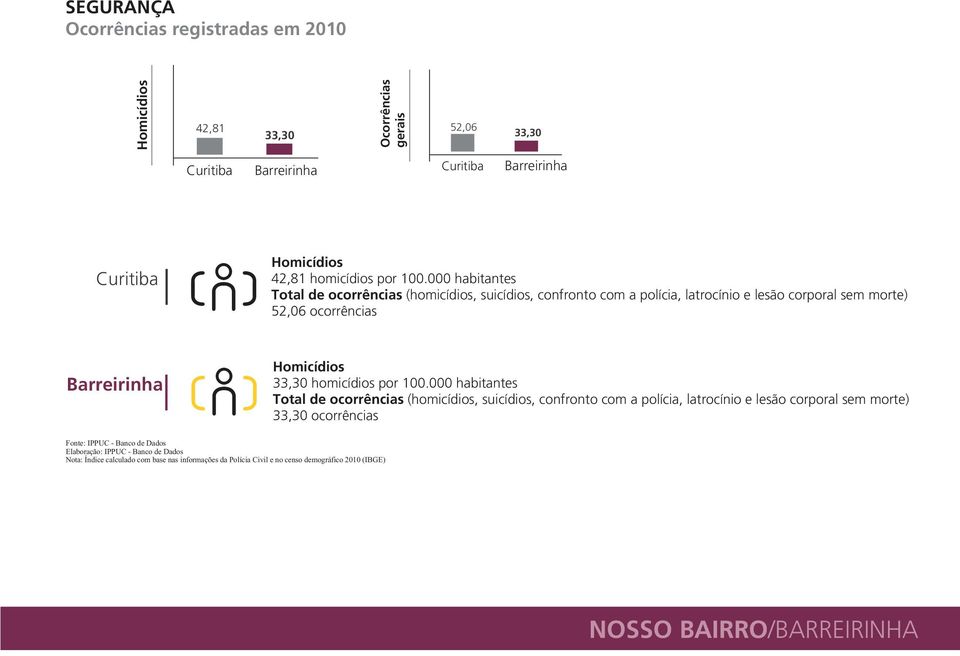 000 habitantes Total de ocorrências (homicídios, suicídios, confronto com a polícia, latrocínio e lesão corporal sem morte) 52,06 ocorrências Homicíd