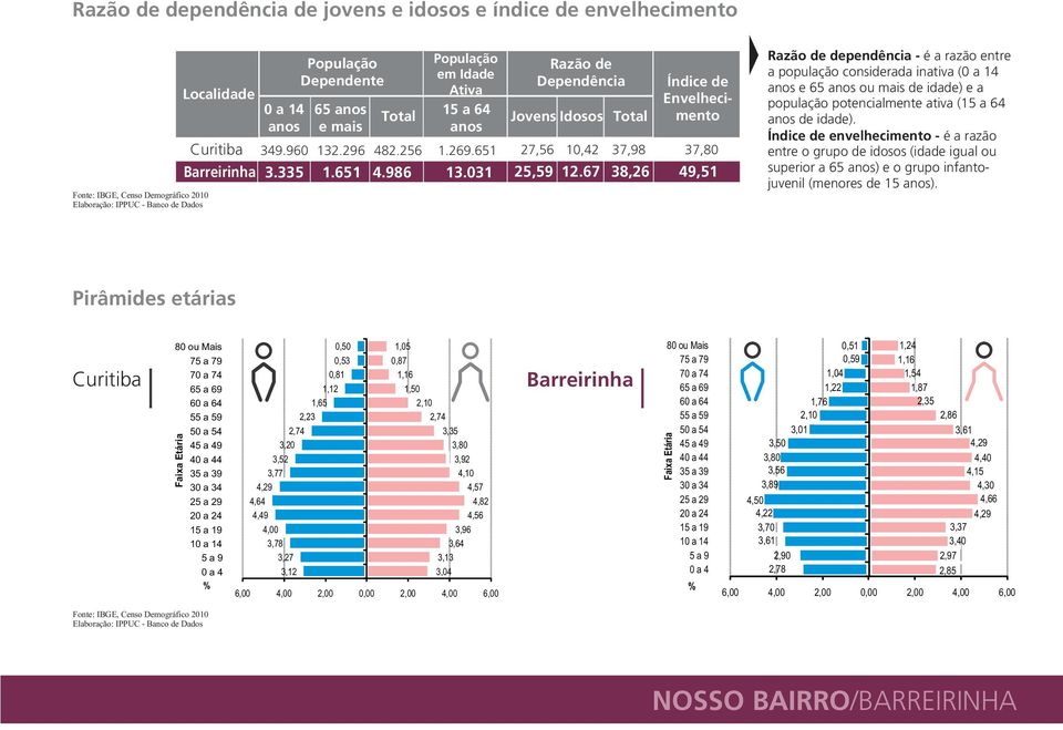 67 38,26 49,51 Razão de dependência - é a razão entre a população considerada inativa (0 a 14 anos e 65 anos ou mais de idade) e a população potencialmente ativa (15 a 64 anos de idade).