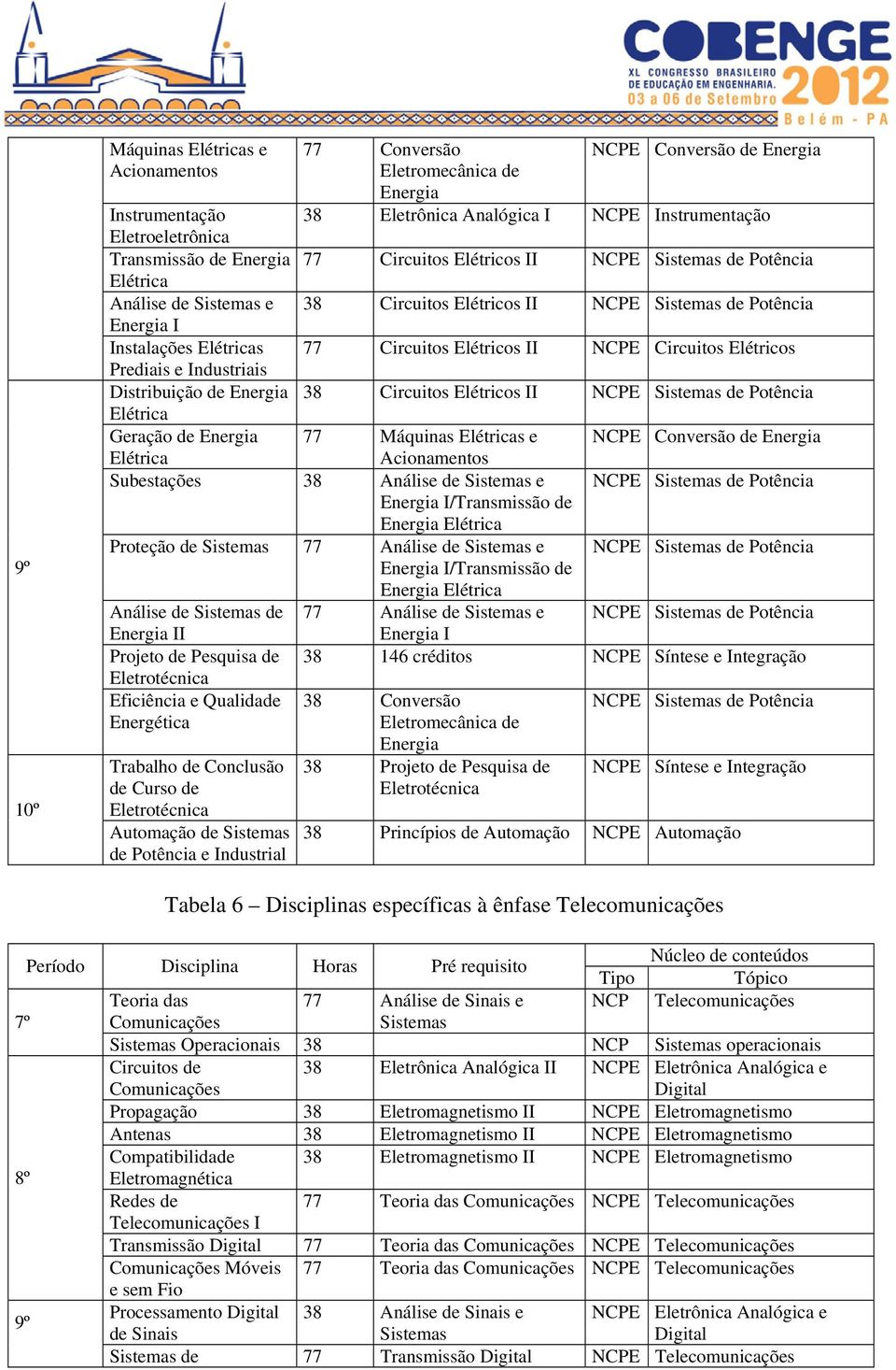 Subestações 38 Análise de Sistemas e Energia I/Transmissão de Energia Elétrica 77 Circuitos Elétricos II NCPE Sistemas de Potência 38 Circuitos Elétricos II NCPE Sistemas de Potência 77 Circuitos