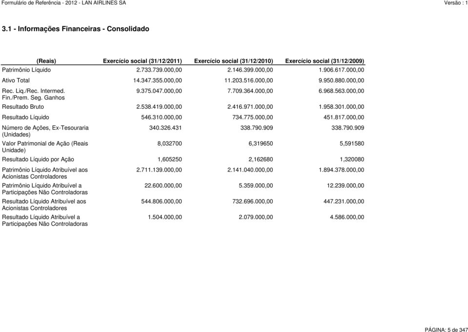 000,00 11.203.516.000,00 9.950.880.000,00 Resultado Bruto 2.538.419.000,00 2.416.971.000,00 1.958.301.000,00 Resultado Líquido 546.310.000,00 734.775.000,00 451.817.