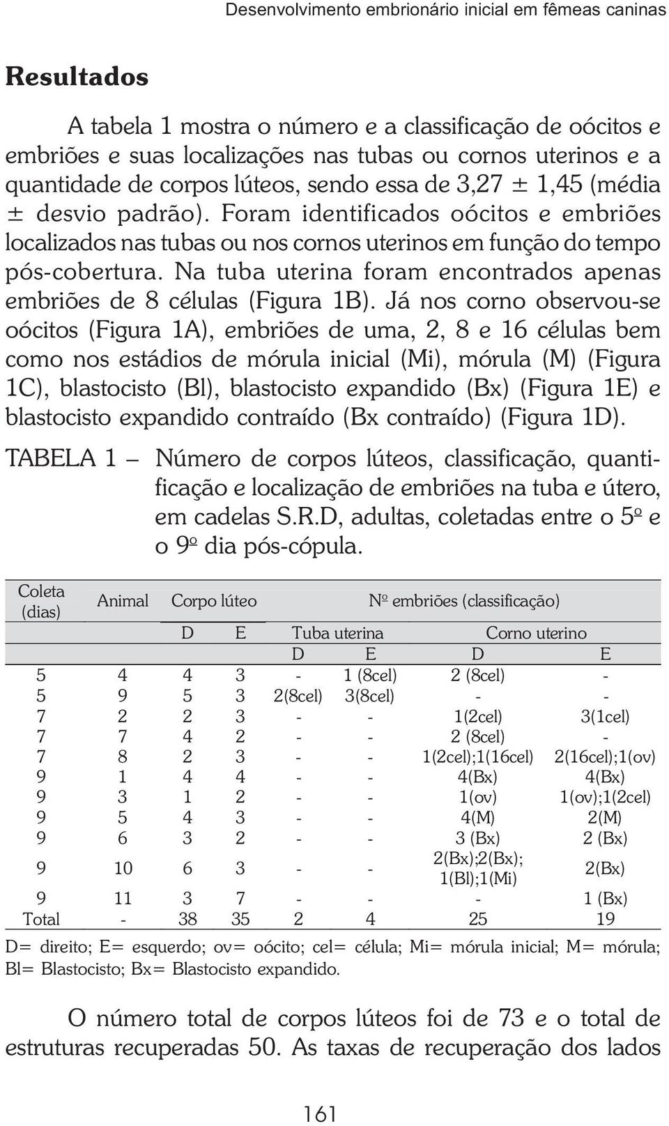 Na tuba uterina foram encontrados apenas embriões de 8 células (Figura 1B).