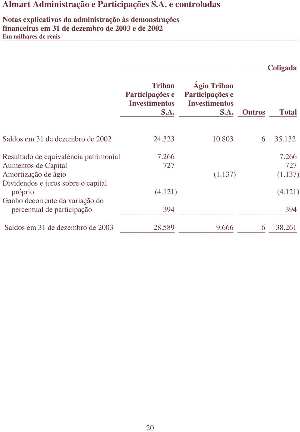 266 Aumentos de Capital 727 727 Amortização de ágio (1.137) (1.137) Dividendos e juros sobre o capital próprio (4.