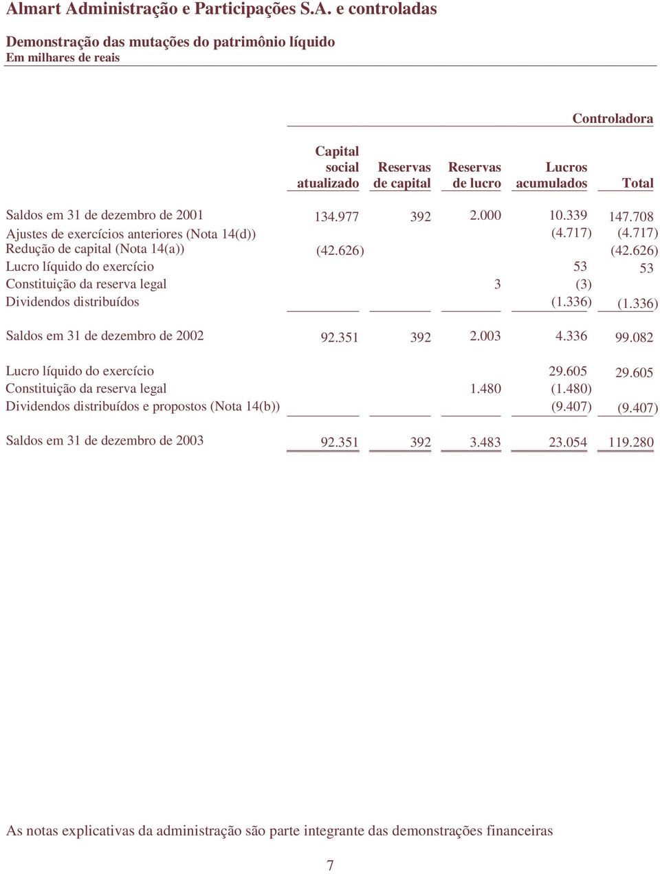 626) Lucro líquido do exercício 53 53 Constituição da reserva legal 3 (3) Dividendos distribuídos (1.336) (1.336) Saldos em 31 de dezembro de 2002 92.351 392 2.003 4.336 99.