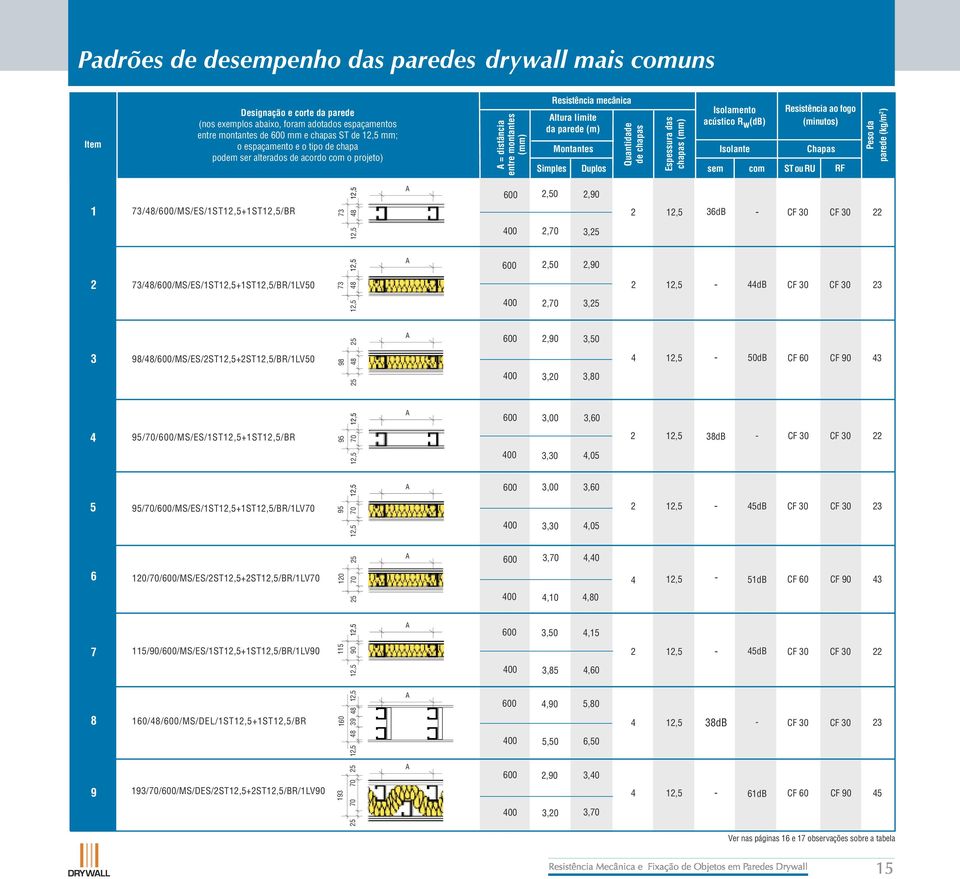 chapas Espessura das chapas (mm) Isolamento acústico R w (db) sem Isolante com Resistência ao fogo (minutos) STou RU Chapas RF Peso da parede (kg/m 2 ) 1 73/48//MS/ES/1ST12,5+1ST12,5/BR 73 48 12,5 A