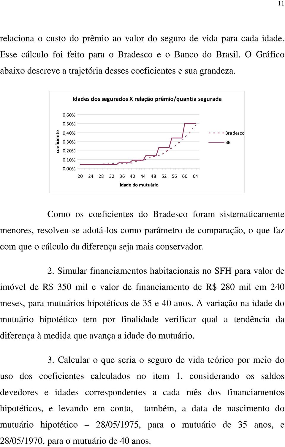 Idades dos segurados X relação prêmio/quantia segurada coeficiente 0,60% 0,50% 0,40% 0,30% 0,20% 0,10% 0,00% 20 24 28 32 36 40 44 48 52 56 60 64 idade do mutuário Bradesco BB Como os coeficientes do