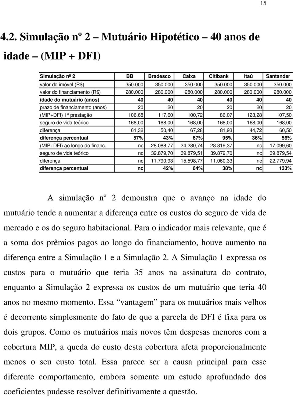 000 idade do mutuário (anos) 40 40 40 40 40 40 prazo de financiamento (anos) 20 20 20 20 20 20 (MIP+DFI) 1ª prestação 106,68 117,60 100,72 86,07 123,28 107,50 seguro de vida teórico 168,00 168,00