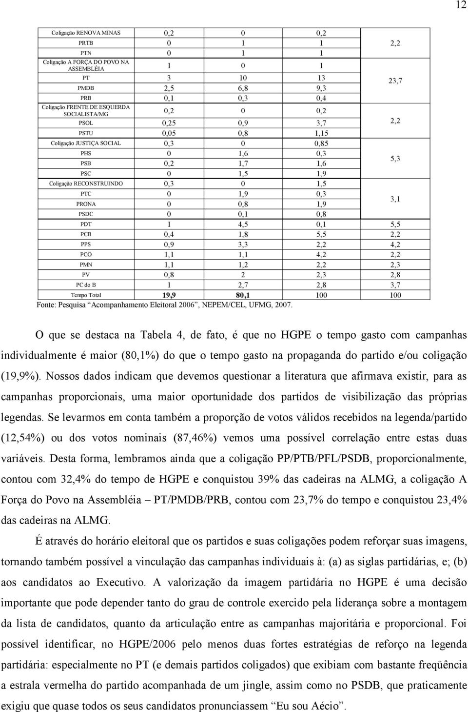 PSDC 0 0,1 0,8 PDT 1 4,5 0,1 5,5 PCB 0,4 1,8 5,5 2,2 PPS 0,9 3,3 2,2 4,2 PCO 1,1 1,1 4,2 2,2 PMN 1,1 1,2 2,2 2,3 PV 0,8 2 2,3 2,8 PC do B 1 2,7 2,8 3,7 Tempo Total 19,9 80,1 100 100 Fonte: Pesquisa