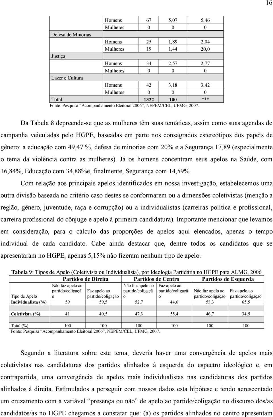 Da Tabela 8 depreende-se que as mulheres têm suas temáticas, assim como suas agendas de campanha veiculadas pelo HGPE, baseadas em parte nos consagrados estereótipos dos papéis de gênero: a educação