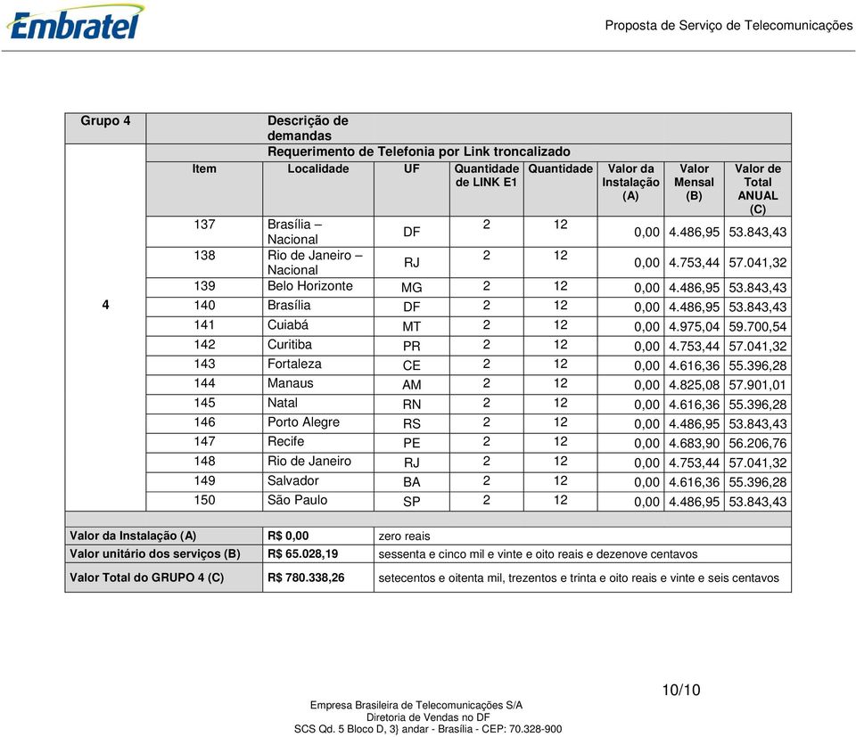 486,95 53.843,43 141 Cuiabá MT 2 12 0,00 4.975,04 59.700,54 142 Curitiba PR 2 12 0,00 4.753,44 57.041,32 143 Fortaleza CE 2 12 0,00 4.616,36 55.396,28 144 Manaus AM 2 12 0,00 4.825,08 57.