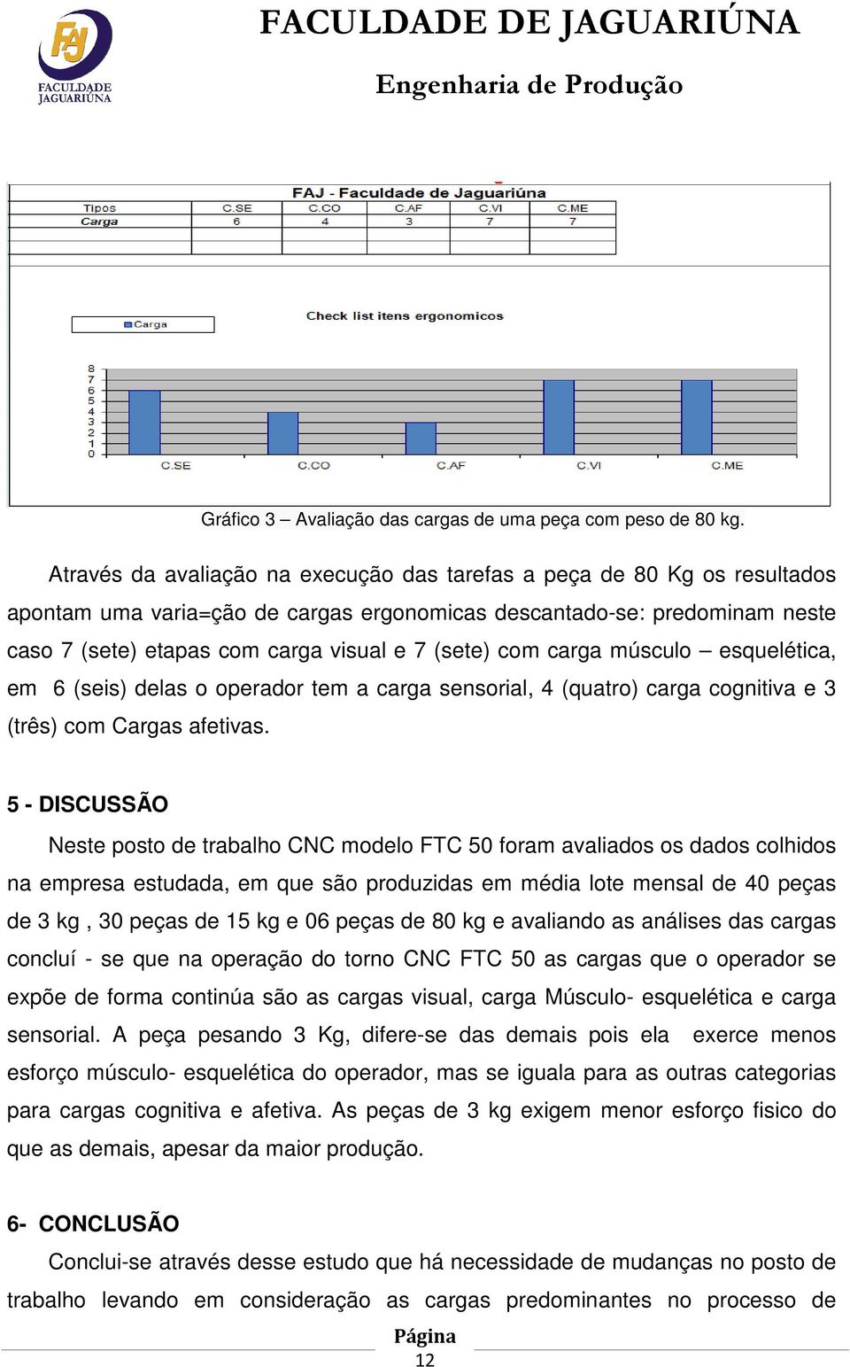 com carga músculo esquelética, em 6 (seis) delas o operador tem a carga sensorial, 4 (quatro) carga cognitiva e 3 (três) com Cargas afetivas.