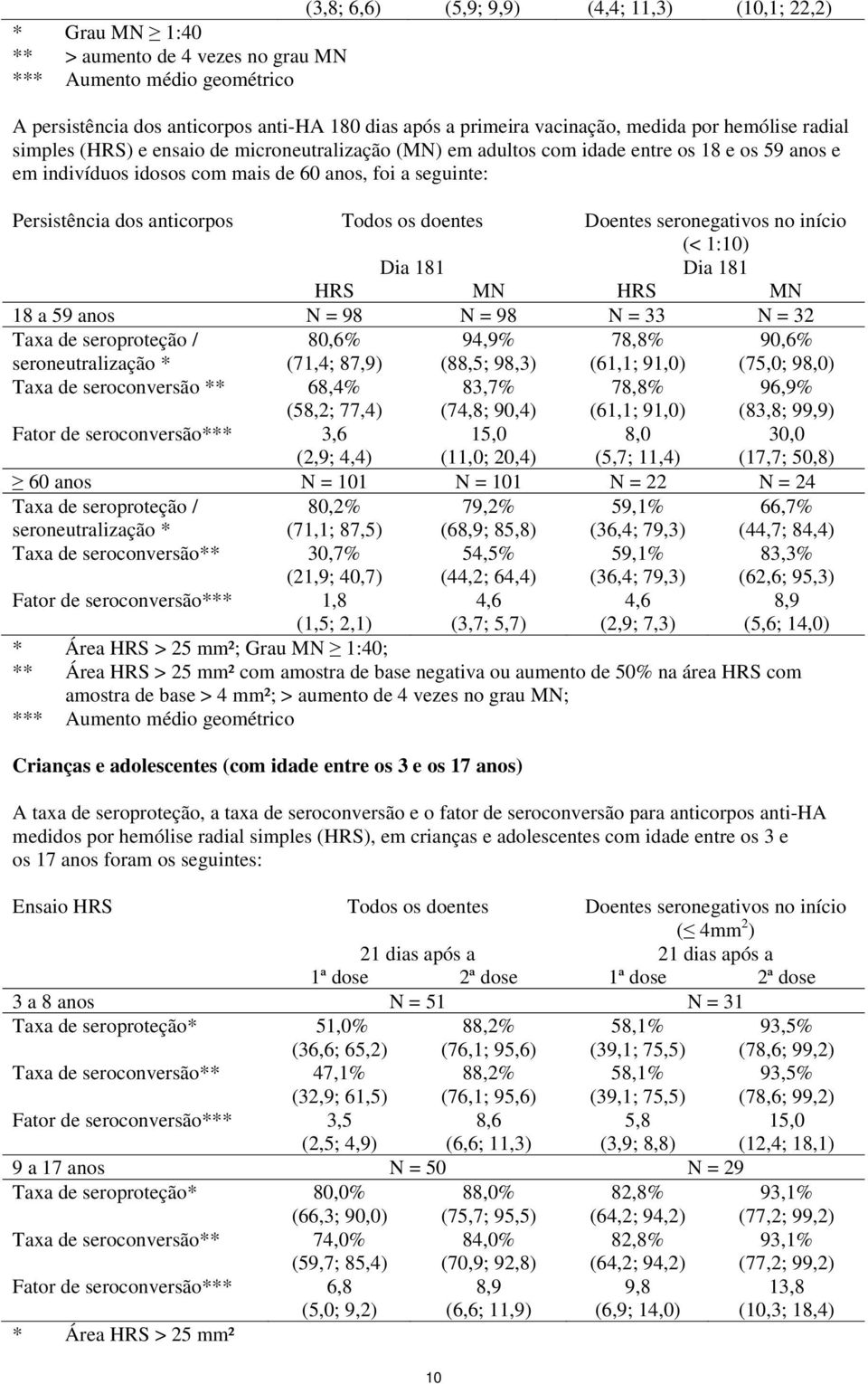 anticorpos Todos os doentes Doentes seronegativos no início (< 1:10) Dia 181 Dia 181 HRS MN HRS MN 18 a 59 anos N = 98 N = 98 N = 33 N = 32 Taxa de seroproteção / seroneutralização * 80,6% (71,4;