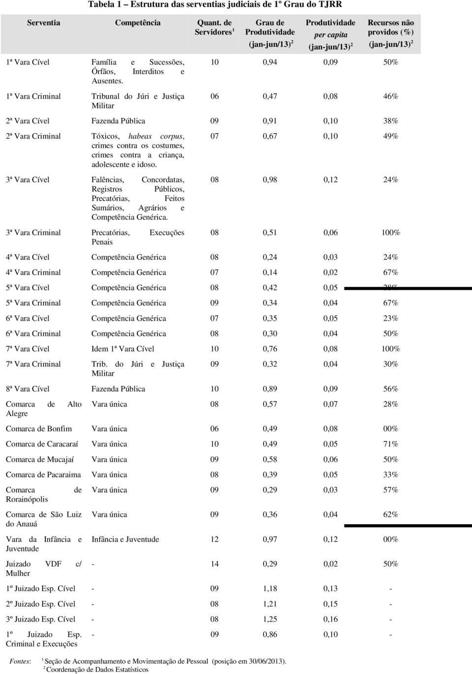 1ª Vara Criminal Tribunal do Júri e Justiça Militar 10 0,94 0,09 50% 06 0,47 0,08 46% 2ª Vara Cível Fazenda Pública 09 0,91 0,10 38% 2ª Vara Criminal Tóxicos, habeas corpus, crimes contra os