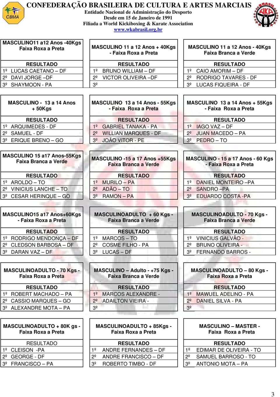 IAGO VAZ DF 2º SAMUEL - DF 2º WILLIAN MARQUES - DF 2º JUAN MACEDO PA 3º ERIQUE BRENO GO 3º JOÃO VITOR - PE 3º PEDRO TO MASCULINO 15 a17 Anos-55Kgs MASCULINO -15 a 17 Anos +55Kgs MASCULINO - 15 a 17