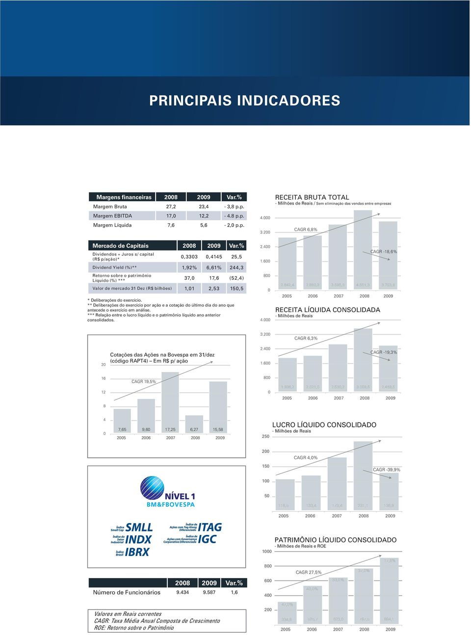 % Dividendos + Juros s/ capital (R$ p/ação)* 0,3303 0,4145 25,5 Dividend Yield (%)** 1,92% 6,61% 244,3 Retorno sobre o patrimônio Líquido (%) *** 37,0 17,6 (52,4) Valor de mercado 31 Dez (R$ bilhões)