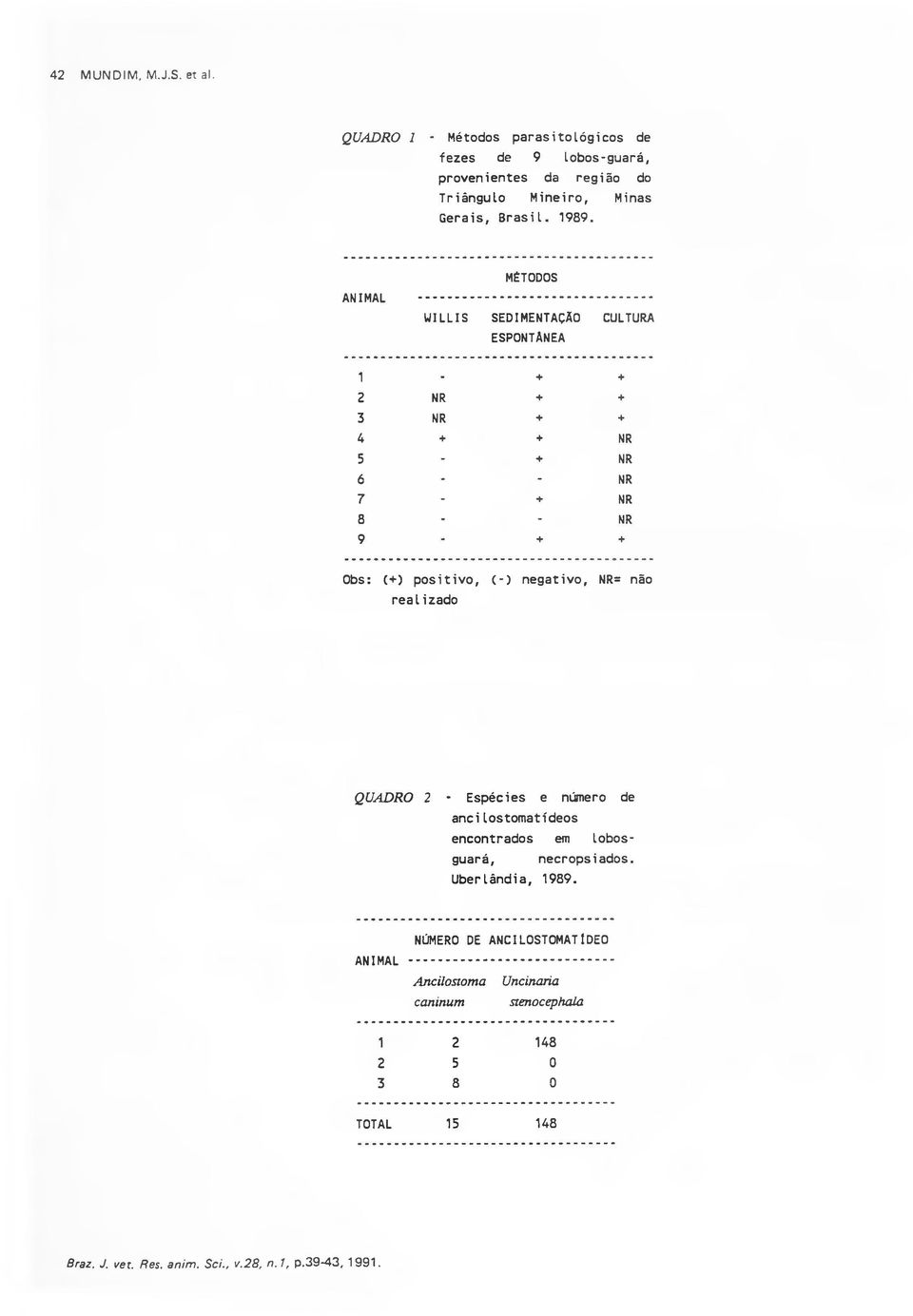 positivo. (-) negativo. NR= não realizado QUADRO 2 - Espécies e número de ancilostomatídeos encontrados em lobosguará, necropsiados. Uberlândia, 1989.