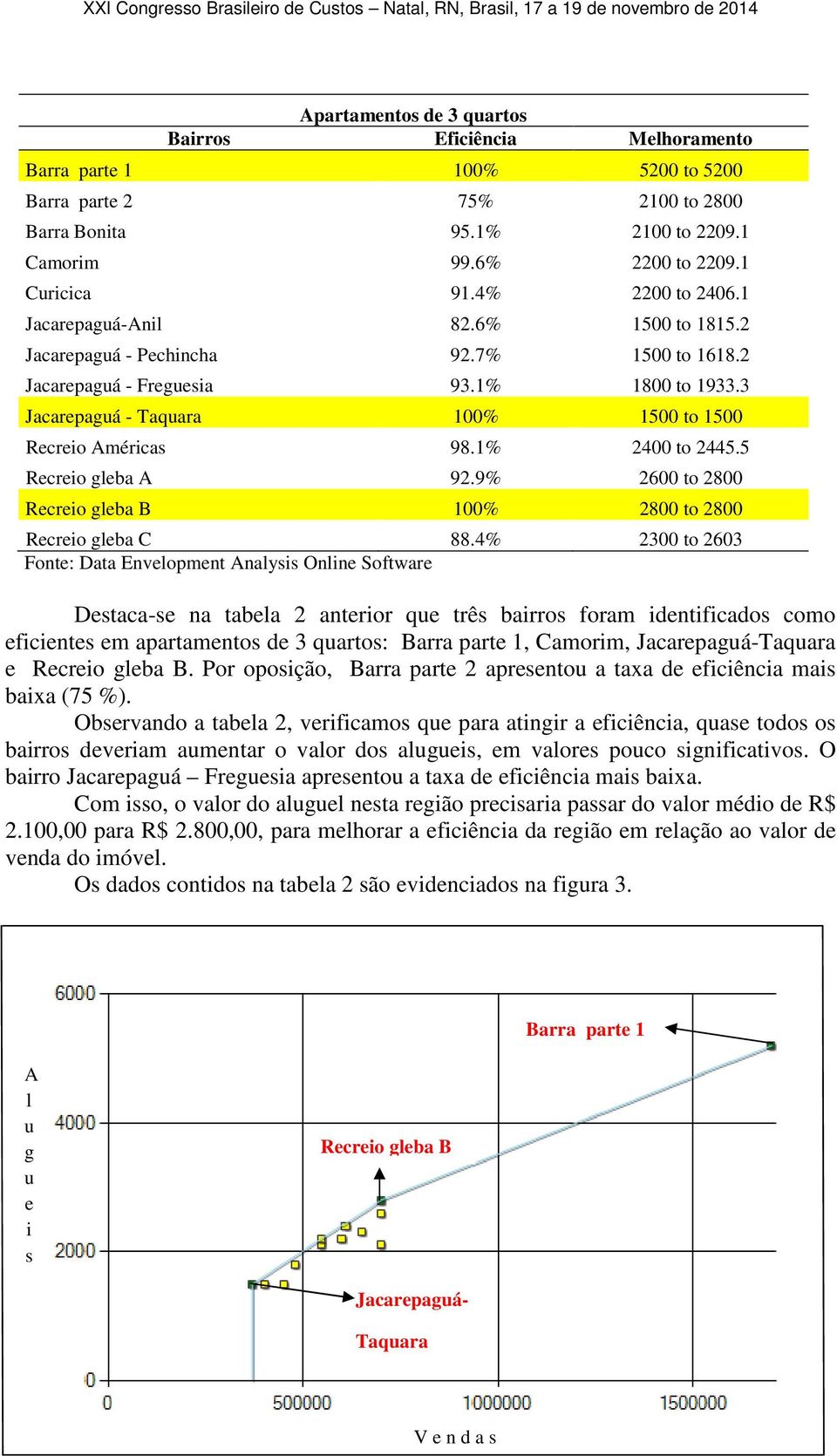 3 Jacarepaguá - Taquara 100% 1500 to 1500 Recreio Américas 98.1% 2400 to 2445.5 Recreio gleba A 92.9% 2600 to 2800 Recreio gleba B 100% 2800 to 2800 Recreio gleba C 88.