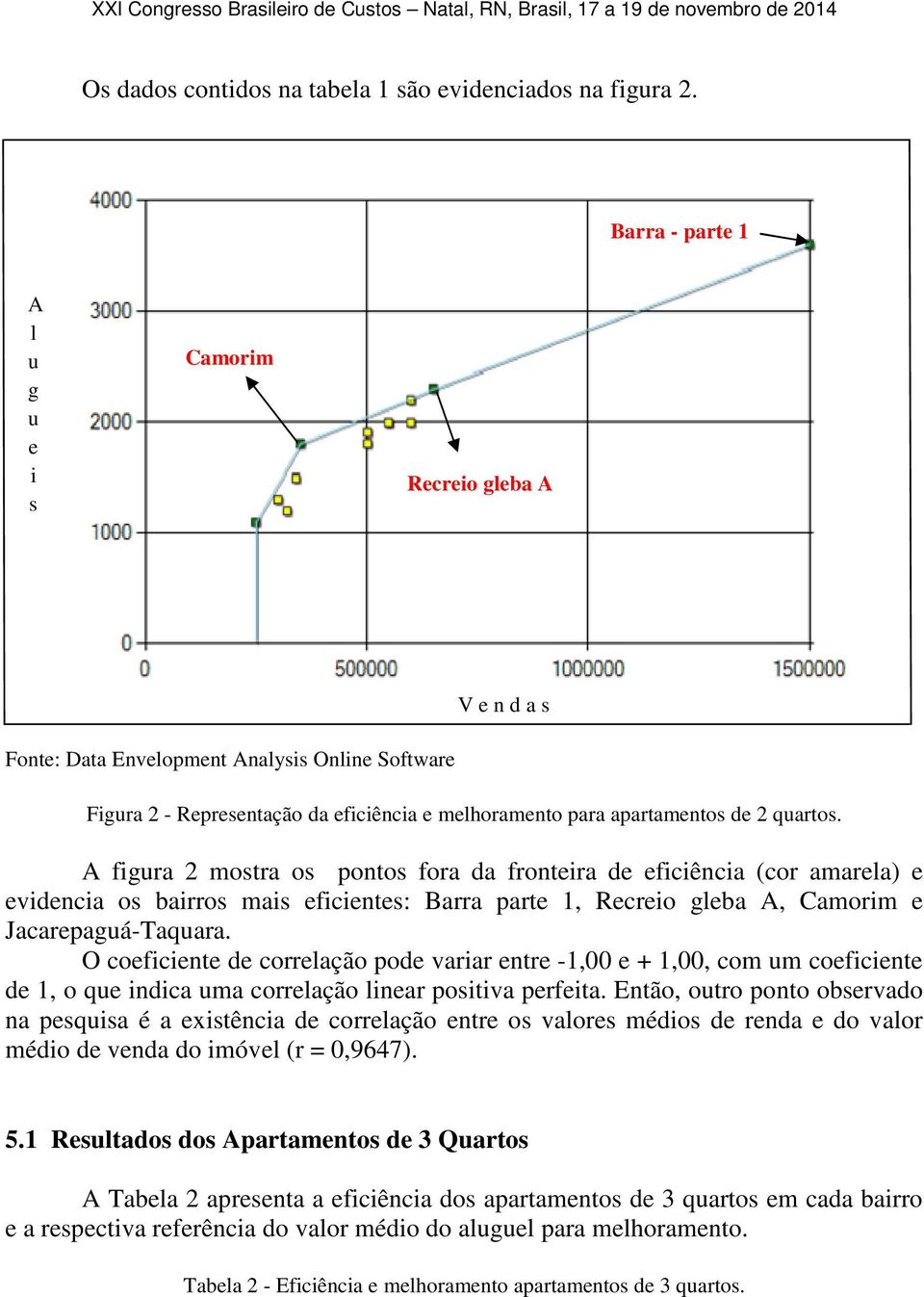 quartos. A figura 2 mostra os pontos fora da fronteira de eficiência (cor amarela) e evidencia os bairros mais eficientes: Barra parte 1, Recreio gleba A, Camorim e Jacarepaguá-Taquara.