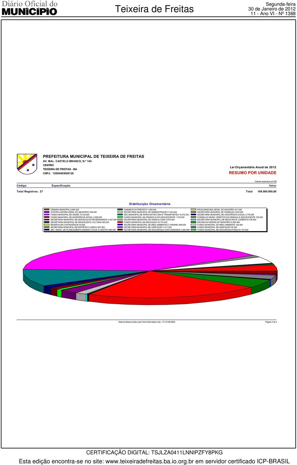 000 SECRETRI MUNCIPL DE FINNÇS 2.642.000 FUNDO MUNICIPL DE SÚDE 74.333.000 SEC.MUNICIPL DE INFR-ESTRUTUR E TRNSPORTES 19.272.353 SECRETRI MUNICIPL DE SSISTÊNCI SOCIL 2.776.