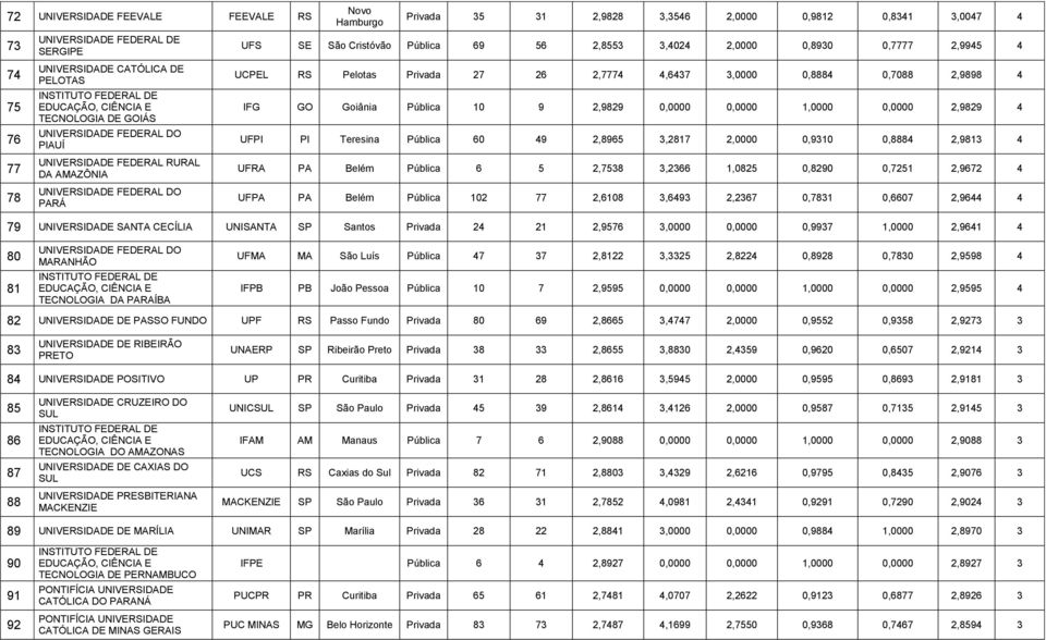 Goiânia Pública 10 9 2,9829 0,0000 0,0000 1,0000 0,0000 2,9829 4 UFPI PI Teresina Pública 60 49 2,8965 3,2817 2,0000 0,9310 0,8884 2,9813 4 UFRA PA Belém Pública 6 5 2,7538 3,2366 1,0825 0,8290