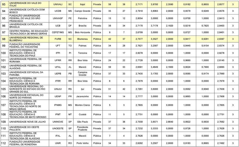 UNIVERSIDADE REGIONAL DO NOROESTE DO ESTADO DO RIO GRANDE DO SUL NORTE DO PARANÁ TECNOLOGIA DO NORTE DE MINAS GERAIS TECNOLOGIA DE MATO GROSSO UNIVALI SC Itajaí Privada 58 38 2,7171 3,9700 2,3590