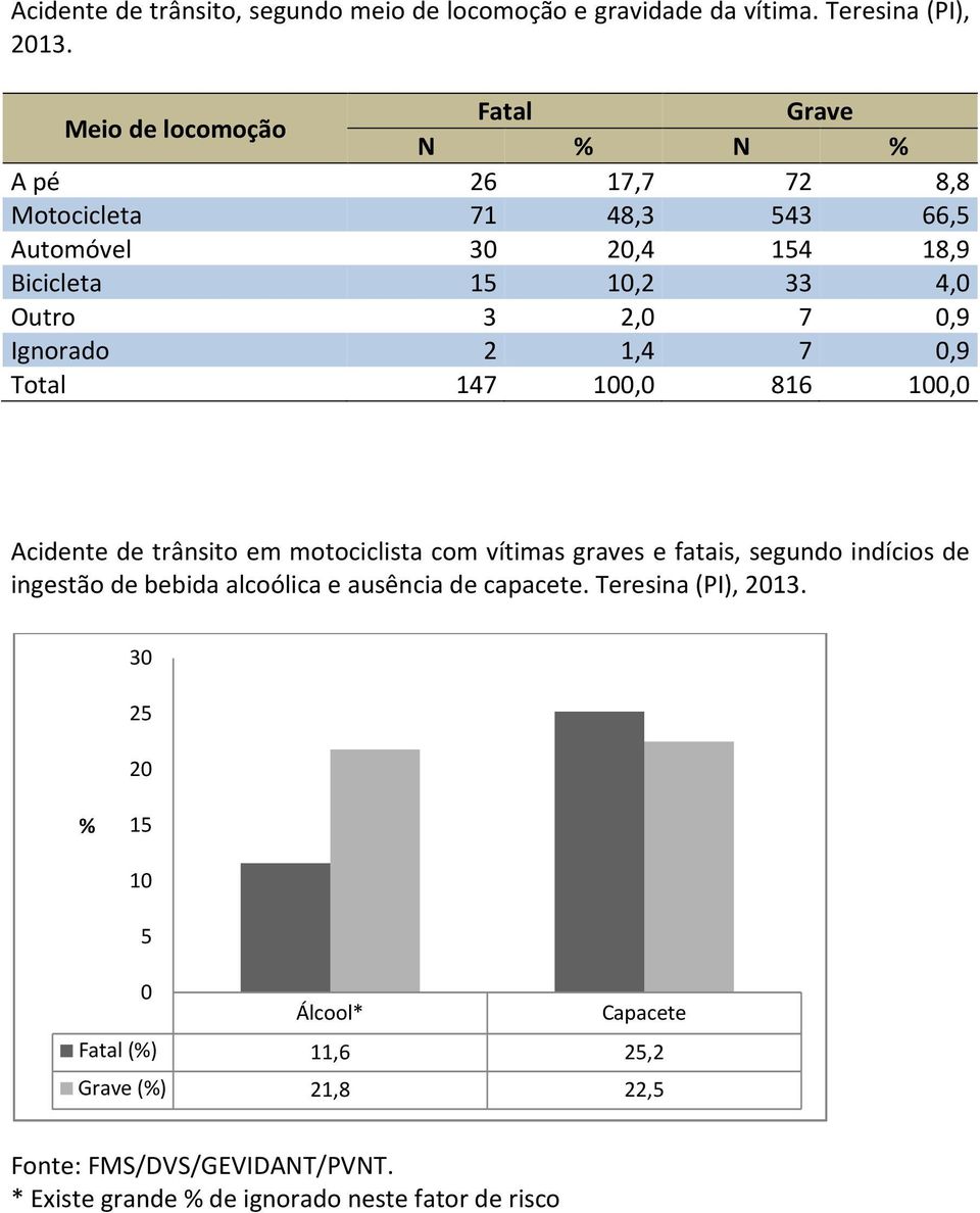 Ignorado 2 1,4 7 0,9 Total 147 100,0 816 100,0 Acidente de trânsito em motociclista com vítimas graves e fatais, segundo indícios de ingestão de