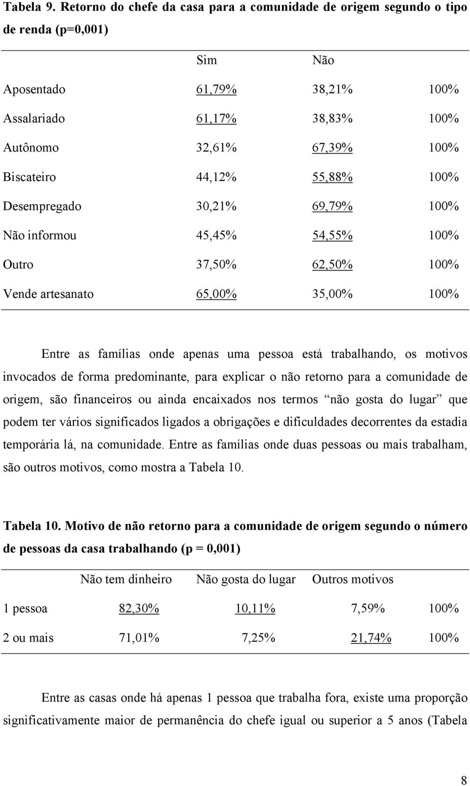 44,12% 55,88% 100% Desempregado 30,21% 69,79% 100% Não informou 45,45% 54,55% 100% Outro 37,50% 62,50% 100% Vende artesanato 65,00% 35,00% 100% Entre as famílias onde apenas uma pessoa está