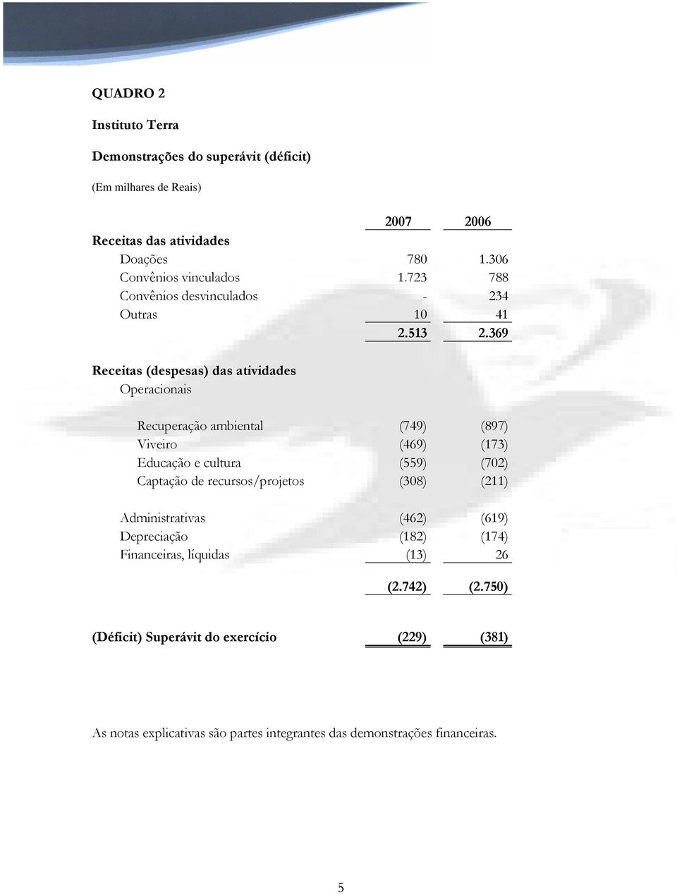 369 Receitas (despesas) das atividades Operacionais Recuperação ambiental (749) (897) Viveiro (469) (173) Educação e cultura (559) (702) Captação de