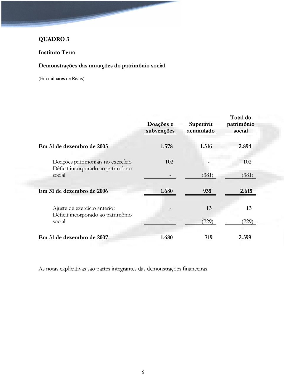 894 Doações patrimoniais no exercício 102-102 Déficit incorporado ao patrimônio social - (381) (381) Em 31 de dezembro de 2006 1.