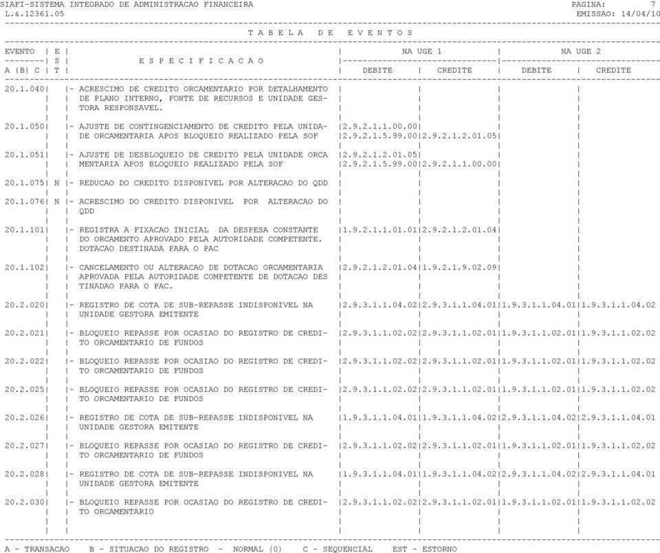 9.2.1.5.99.00 2.9.2.1.1.00.00 20.1.075 N - REDUCAO DO CREDITO DISPONIVEL POR ALTERACAO DO QDD 20.1.076 N - ACRESCIMO DO CREDITO DISPONIVEL POR ALTERACAO DO QDD 20.1.101 - REGISTRA A FIXACAO INICIAL DA DESPESA CONSTANTE 1.